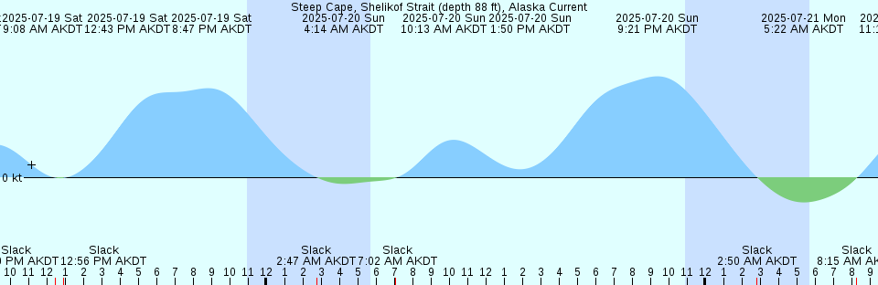 Tide chart: Wachesaw Landing, Waccamaw River, South Carolina