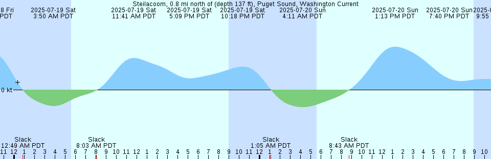 Tide chart: Waddington Harbour, British Columbia (2)