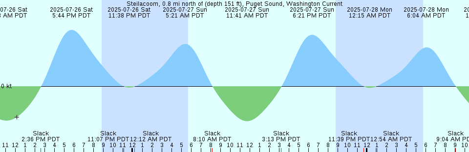 Tide chart: Waddy Point, Australia