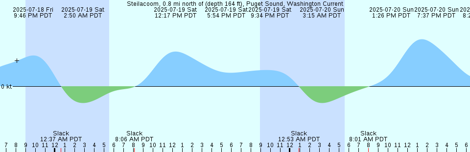 Tide chart: Wadhams, British Columbia