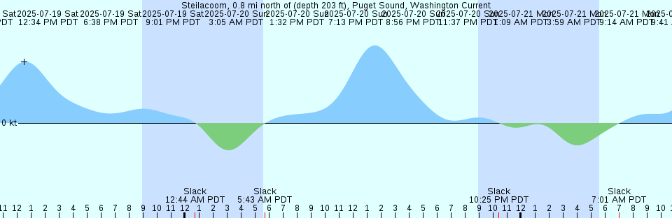 Tide chart: Wadomari, Kagosima, Japan