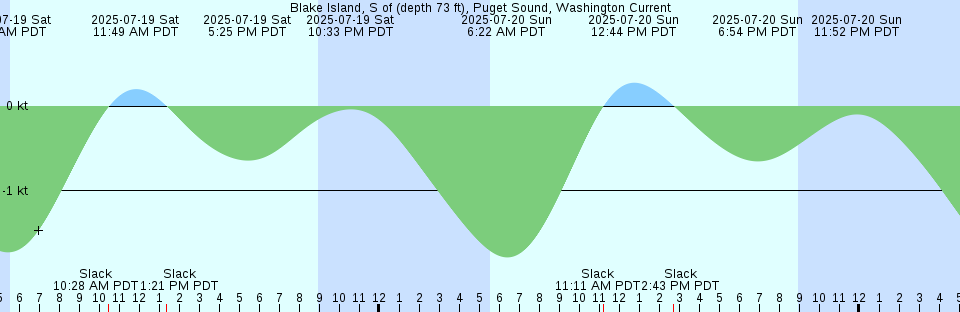 Tide chart: Blake Island, SW of, Washington Current