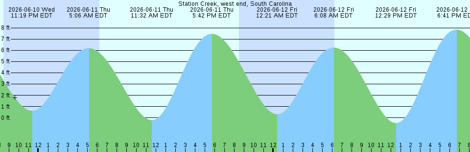 Tide chart:  Warrington, 2 miles south of, Pensacola Bay, Florida