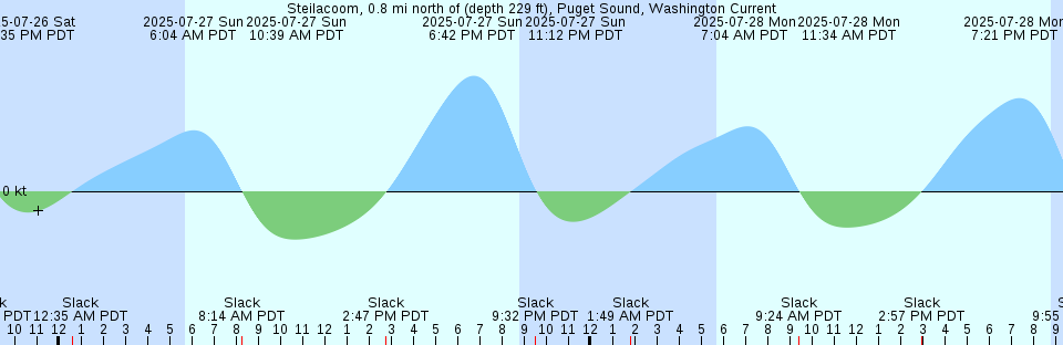 Tide chart: Wagina Island, Solomon Islands
