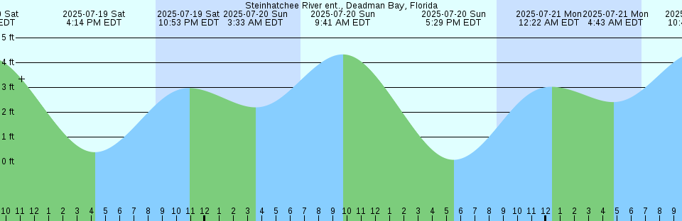 Tide chart: Wakayama, Wakayama, Japan (2)
