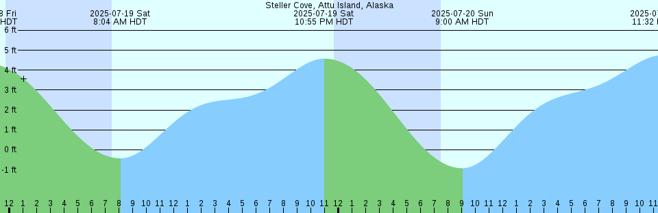 Tide chart: Wake Island, Pacific Ocean