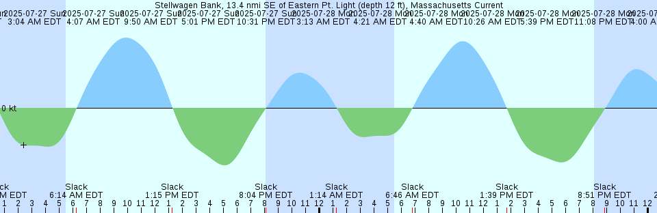 Tide chart: Wakeham Bay, Québec
