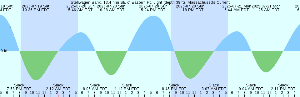 Tide chart: Wakeham Bay, Québec (2)