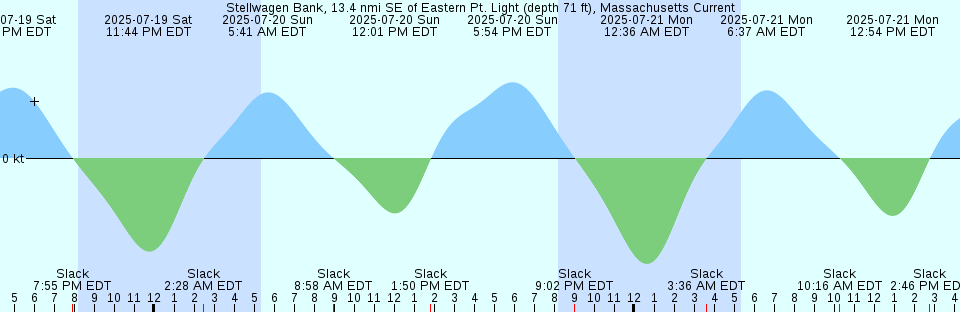 Tide chart: Wakema, Mattaponi River, Virginia