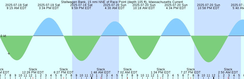 Tide chart: Wakimoto, Hokkaido, Japan
