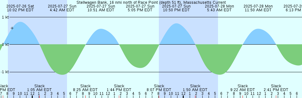 Tide chart: Waldoboro, Maine