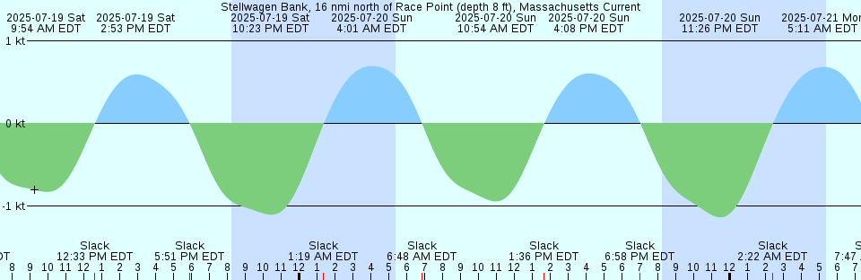 Tide chart: Waldport, Alsea Bay, Oregon