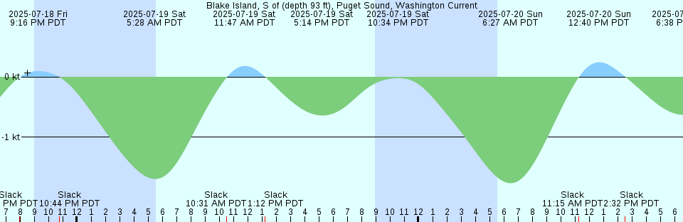 Tide chart: Blanc Sablon, Québec