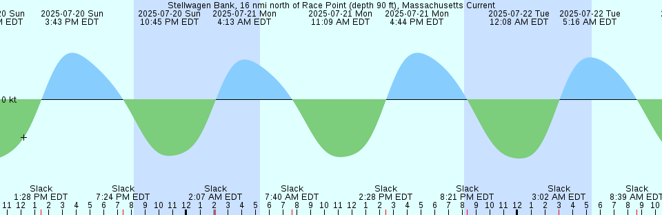 Tide chart: Waldron Island, 1.7 miles West of, Washington Current