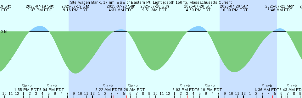 Tide chart: Walkers Landing, Washington