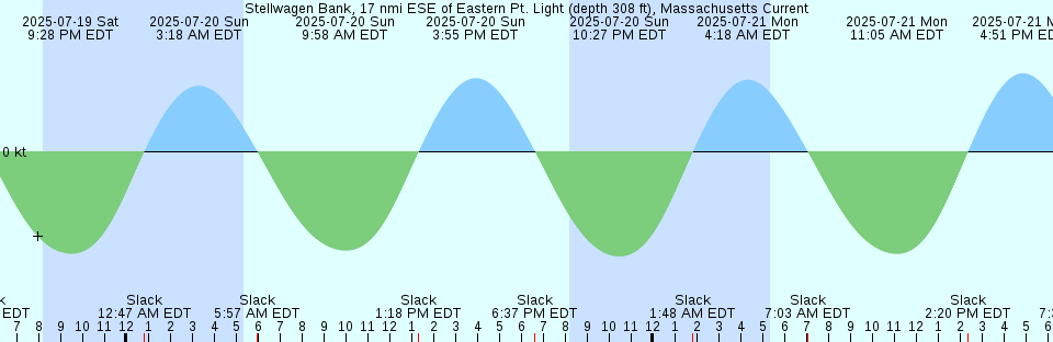 Tide chart: Walkerton, Mattaponi River, Virginia