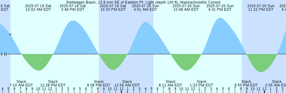 Tide chart: Wallaroo, Australia