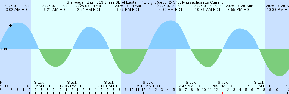Tide chart: Wallaroo, Australia (2)