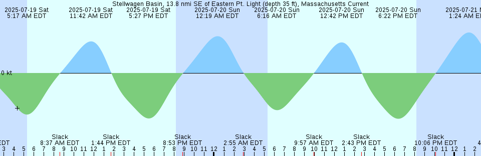 Tide chart: Wallops Island, Virginia