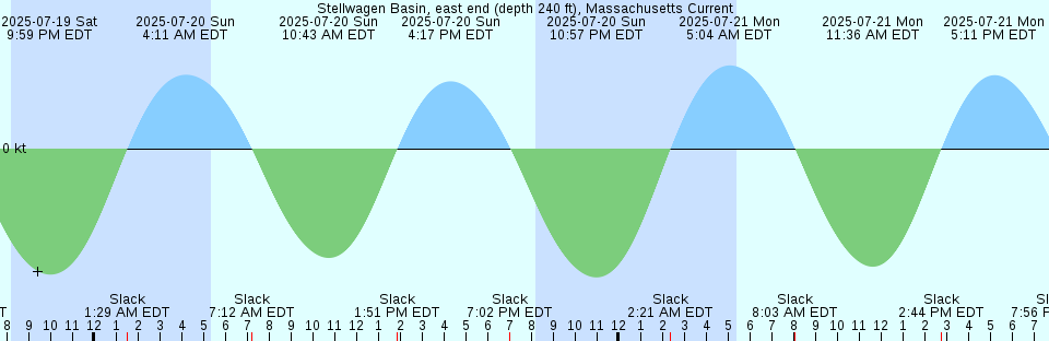 Tide chart: Walton, Nova Scotia (over keel blocks)