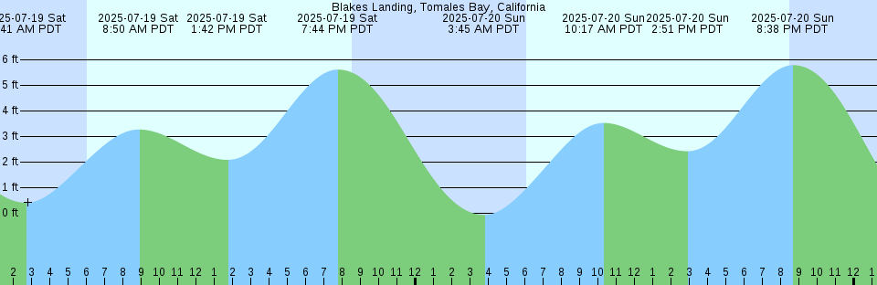Tide chart: Blanche Port, Australia