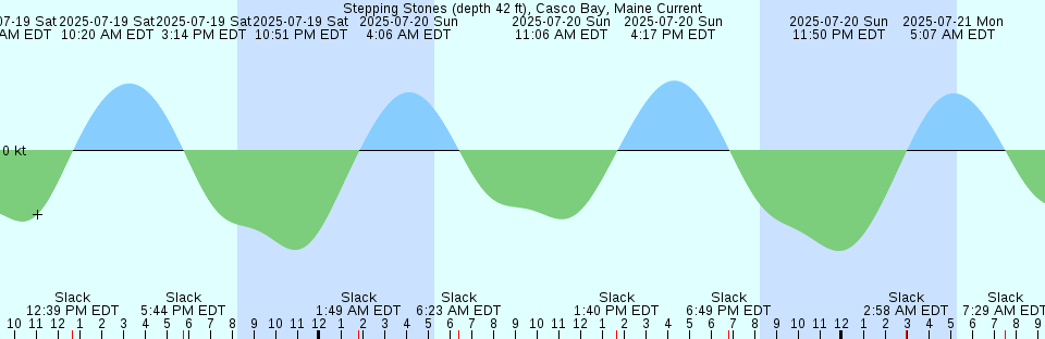 Tide chart: Walvis Bay, Namibia