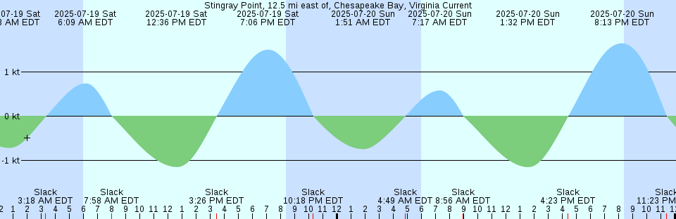 Tide chart: Waratah Bay, Australia