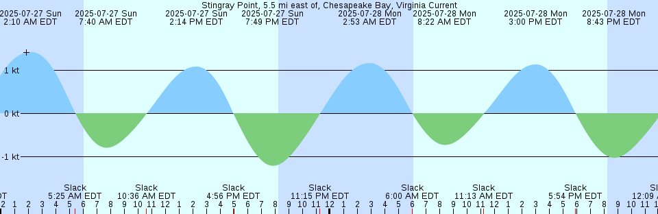 Tide chart: Ward's Dock, Pawleys Inlet, South Carolina