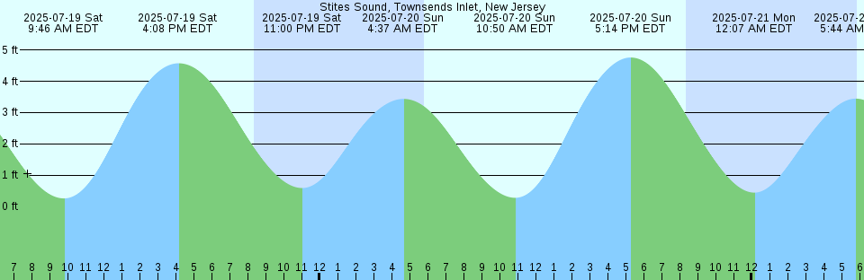 Tide chart: Wards Island, Little Connection Slough, San Joaquin River, California