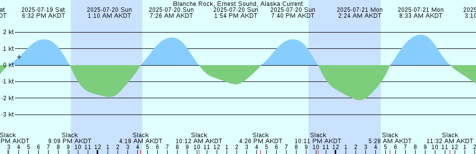Tide chart: Blandford, Nova Scotia
