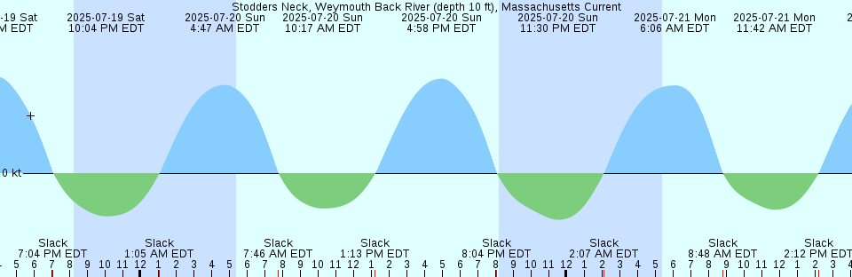 Tide chart: Wares Wharf, Rappahannock River, Virginia
