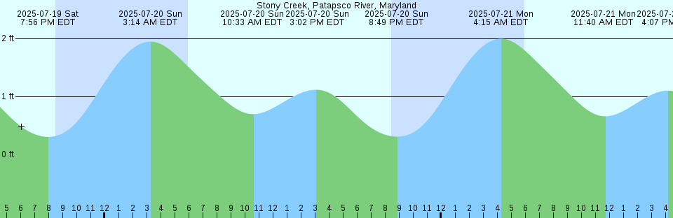 Tide chart: Warrenton, Skipanon River, Columbia River, Oregon