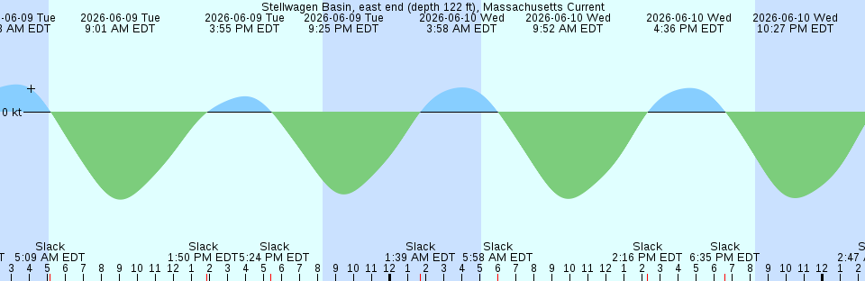 Tide chart:  West Chop, Martha's Vineyard, Massachusetts