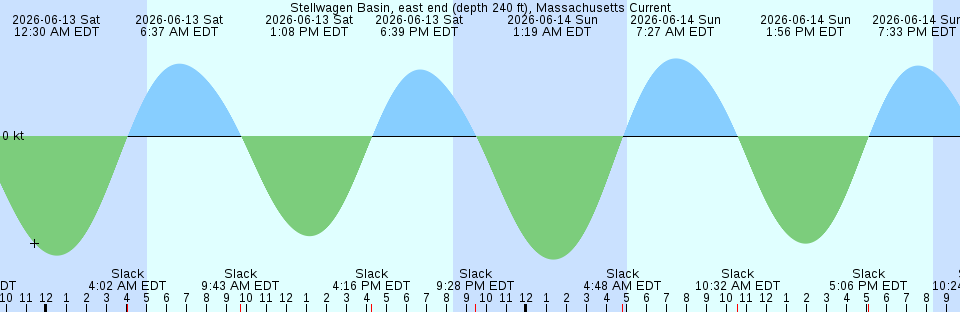 Tide chart:  West Chop, Martha's Vineyard, Massachusetts (2)