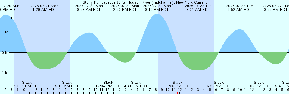 Tide chart: Washington Bridge, Harlem River, New York, New York