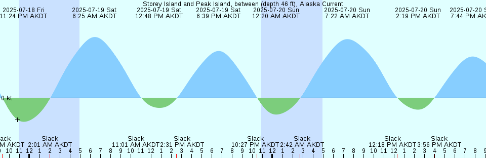 Tide chart: Wasp Passage Light, 0.5 mile WSW of, Washington Current