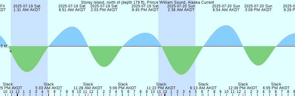 Tide chart: Wasque Point, Chappaquiddick Island, Massachusetts