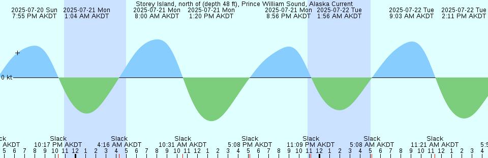 Tide chart: Watch Hill Point, Rhode Island