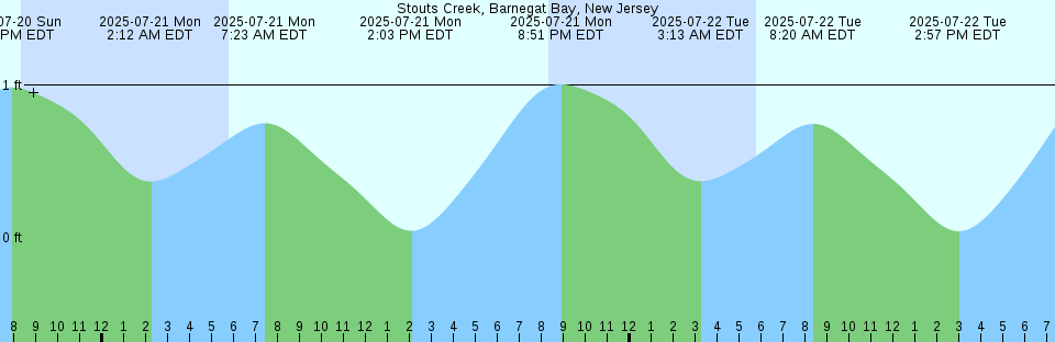 Tide chart: Watch Hill Point, Rhode Island (2)