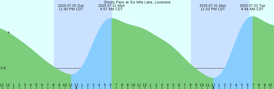 Tide chart: Water Key, west end, Big Spanish Channel, Florida