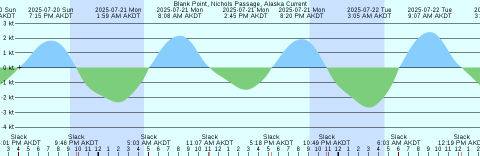 Tide chart: Blind Bay, British Columbia