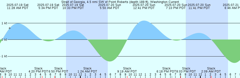 Tide chart: Water Keys, south end, Harbor Channel, Florida