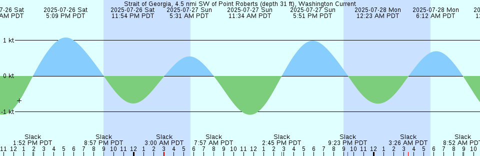 Tide chart: Watts Island, Chesapeake Bay, Virginia