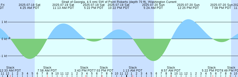 Tide chart: Wauna, Washington