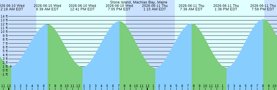 Tide chart:  West Point Slough, San Francisco Bay, California