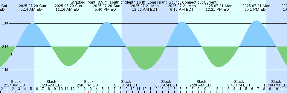 Tide chart: Waveland, Mississipi Sound, Mississippi