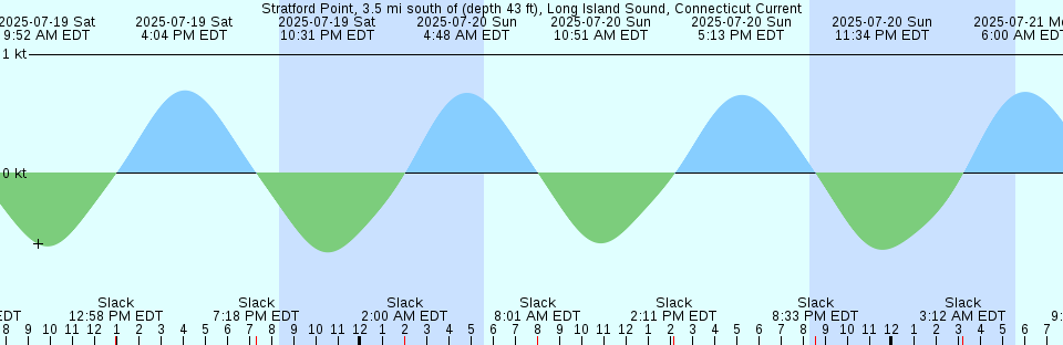 Tide chart: Wayman Wharf, Tuckahoe Creek, Choptank River, Maryland