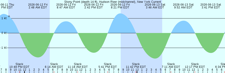 Tide chart:  West Point, Whidbey Island, 1.8 miles SW of, Washington Current
