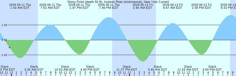 Tide chart:  West Point, York River, Virginia