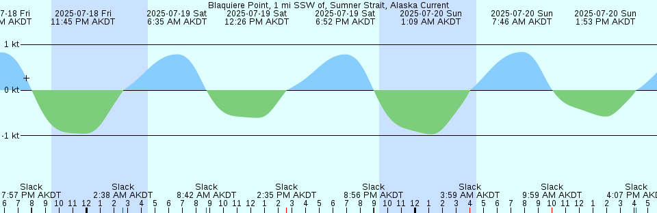 Tide chart: Blind Bay, British Columbia (2)